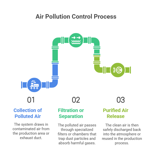 Air pollution control process infographic showing collection, filtration/separation, and purified air release.