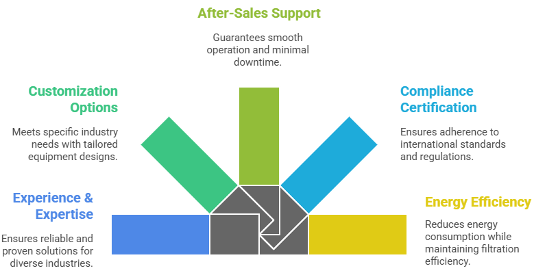 Why choose air pollution controllers tailored solutions, proven expertise, compliant, energy-efficient.
