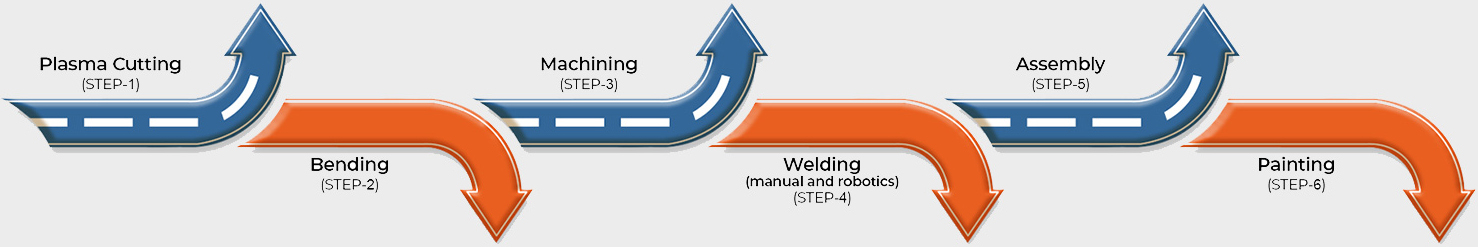 Production Processes
